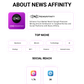 NewsAffinity mining article service web3newswire